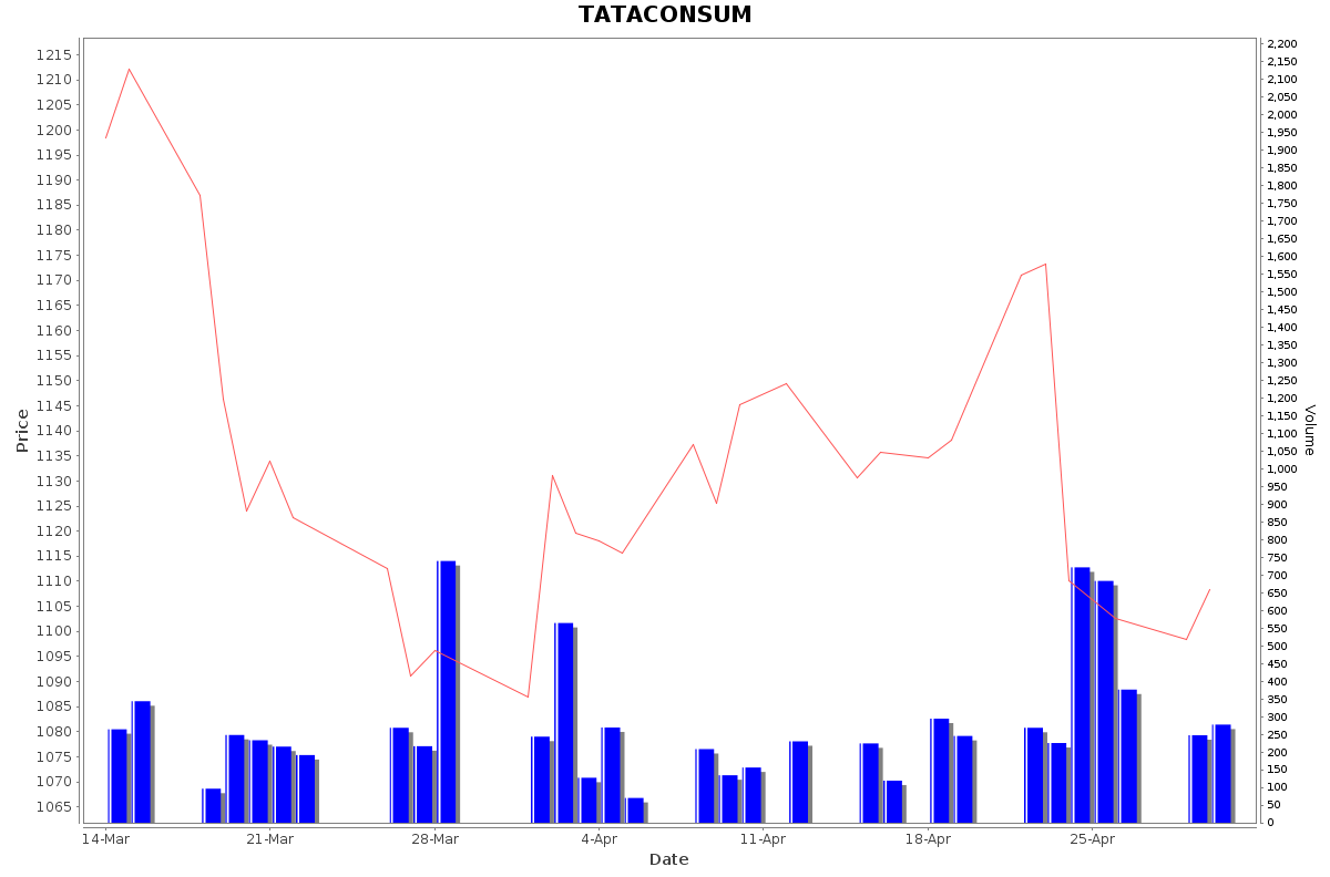 TATACONSUM Daily Price Chart NSE Today